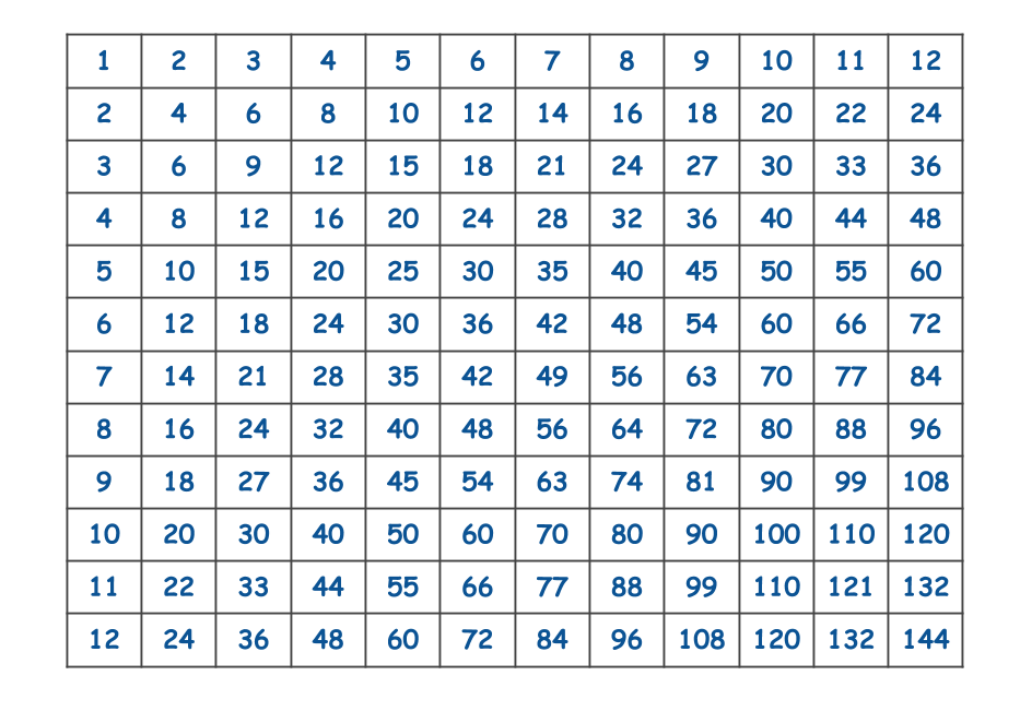 printable multiplication tables 1 to 12